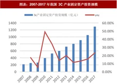 2018年中国工控行业细分领域：3c 产业固定投资对工控行业形成有力支撑（图）