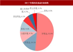 2018年我国化妆品行业占比分析 系全球第二大市场