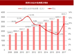 2018年我国化妆品行业市场销售规模 增速均有不同程度提升
