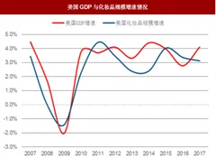 2018年我国化妆品行业渗透率分析 仍有很大提升空间