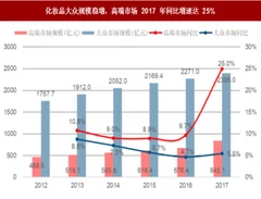 2018年我国化妆品行业发展驱动力分析 三四线消费升级 高端需求增长弹性大