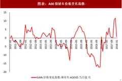 2018年中国汽车行业变化指数：预计价格波动仍将在合理范围内（图）