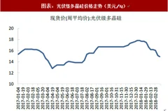 2018年中国光伏行业价格走势：产品价格不断下降（图）