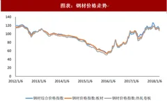 2018年中国钢材行业价格走势：原材料价格将处于震荡调整状态（图）