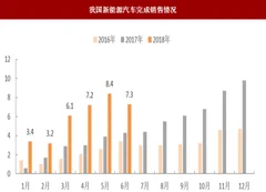 2018年我国新能源汽车行业细分领域年报业绩预告 材料龙头价值逐步凸显