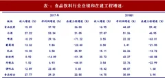 2018年我国食品饮料行业经营情况 业绩有望延续稳健增长