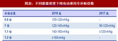 2018年中国新能源汽车行业电池能量密度提升 成为产业降本增利重要途径（图）