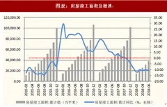 2018年中国电梯行业市场需求：房屋竣工面积下降 进入下行周期（图）