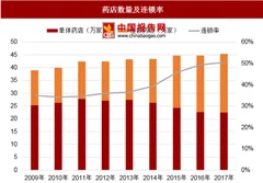2018年中国零售药店行业连锁率和集中度有望持续提升