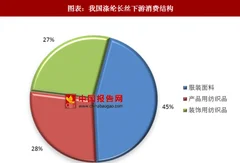 2018年中国涤纶长丝行业产量：占据聚酯领域半壁江山【图】
