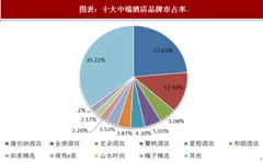 2018年中国酒店行业市占率：前十大中端酒店品牌市场占有率达到64.77%（图）
