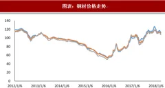 2018年中国钢材行业价格走势：未来主要原材料价格将处于震荡调整状态（图）