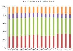 2018年我国铁路货运行业发展市场空间大