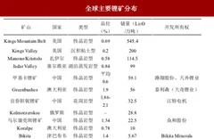 全球锂资源和中国锂资源分布