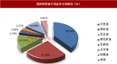 食用油小包装逐渐盛行，电商平台助力产业发展