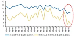 2018年7月我国社会消费品零售增速明显下降 其汽车市场成重要因素