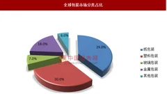 包装需求旺盛，国内市场规模将不断增长