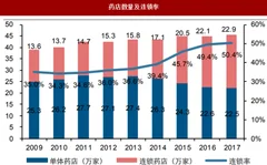 零售药店连锁化加快，处方药外流为药店发展带来契机