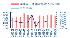 2018年7月我国快递行业增速回升明显 市场竞争加剧