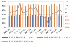 2018年我国电解铝行业产量及增速均有所增长 市场刚性需求将成为主要动力