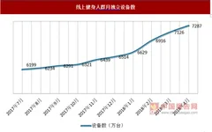 2018年我国瑜伽行业用户行为分析
