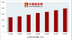 2018年中国护肤品行业市场需求：高档和大众化将成为品牌发展方向