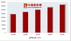 2018年中国百货零售行业市场规模：超10亿元企业占整体销售额99.19%