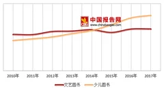2018年我国少儿图书出版行业发展主要弊端及其对策分析