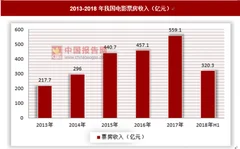 电影票房持续走高，相关产业头部效应逐渐显现