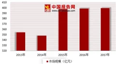 2018年我国卫生纸巾行业市场规模与销售渠道分析