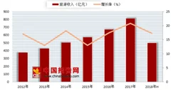 2018年中国海南省住宿业市场收入呈上升趋势