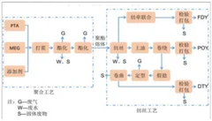 2018年我国腈纶长丝行业发展现状分析 产量继续高增长