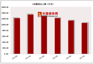 中国婚庆行业市场规模、婚礼消费情况分析