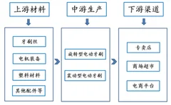 2018年中国电动牙刷市场产量、销售规模情况现状分析