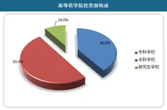 2018年我国药学教育行业模式发展现状与高等药学院校办学规模分析