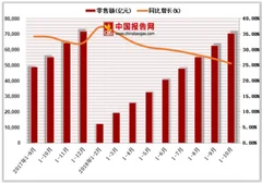 2018年中国网络零售行业市场规模及社会消费品增速情况分析