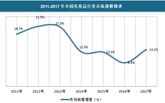 2018年我国化妆品行业规模不断扩大 目前已成为全球最大市场之一