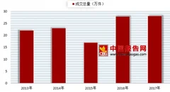 2018年我国艺术品拍卖行业发展稳中上升 前景广阔