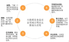 2018年我国食品安全大数据行业市场规模及应用前景分析