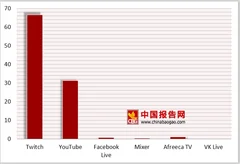 2018年我国游戏直播业市场竞争：长视频平台、快手等短视频公司也正向游戏直播跨界