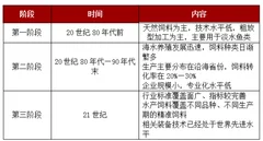 2018年我国水产饲料行业产量不断增加 未来发展将向“生态饲料”转变