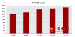 2018年我国烘焙行业市场规模不断增加 未来前景广阔