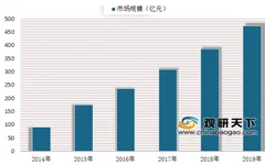 2019年我国社交广告行业现状分析 未来将呈现多样化发展