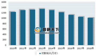 2019年我国婚纱摄影行业市场规模现状分析