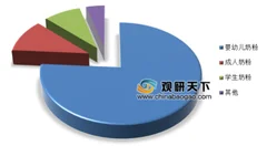 2019年中国奶粉行业细分市场分析及发展趋势预测
