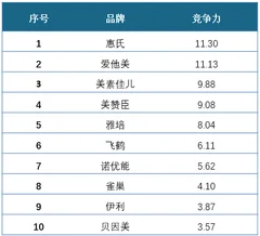 2019年中国奶粉行业政策利好 未来国产奶粉将有更高市占率