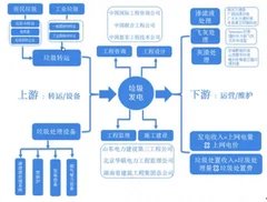 2019年中国垃圾发电行业市场现状：政策支持带动垃圾焚烧技术提升