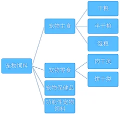 2019年我国宠物零食行业现状分析 未来发展有望进一步扩大