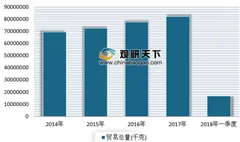 2019年我国鸡蛋出口情况分析 市场呈现逐年增长态势