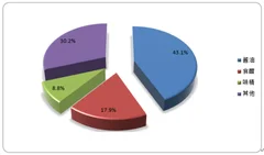 2019年中国调味品行业产量现状：传统调味品酱油和食醋占比最高